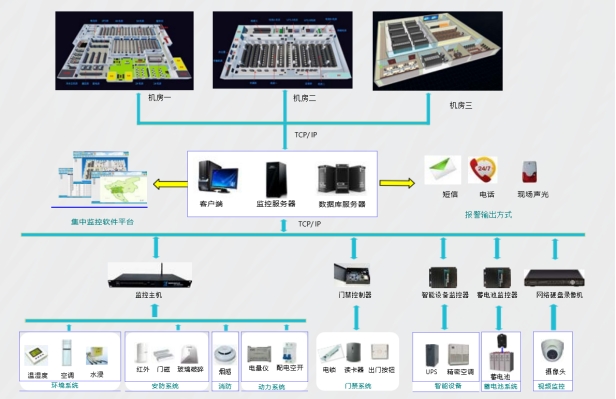 機房動環監控系統、機房動力環境集中監控系統、機房動環監控系統解決方案