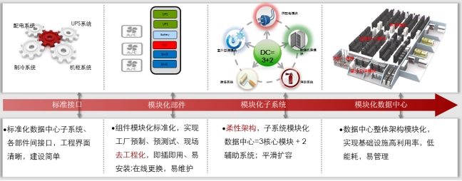 微模塊數據中心、微模塊數據中心解決方案、弱電工程公司